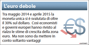 euro debole